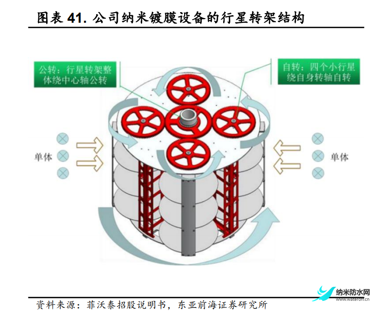 2022年菲沃泰研究报告 聚焦PECVD薄膜8.png