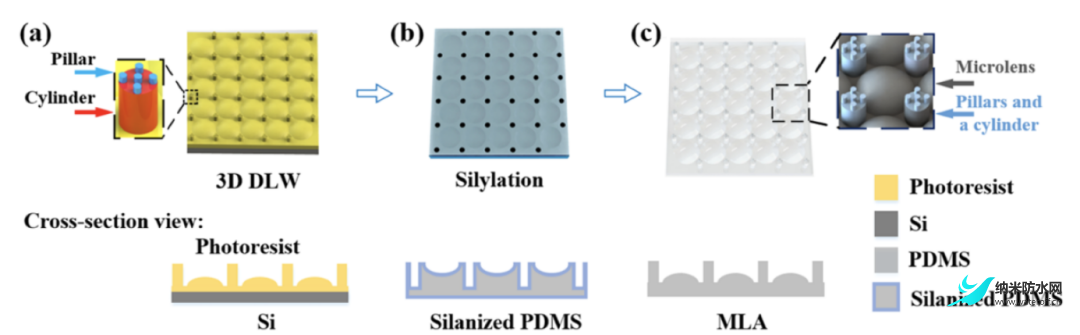 武大团队制备柔性超疏水微透镜阵列，攻克潮湿室外环境下成像模糊难题3.png