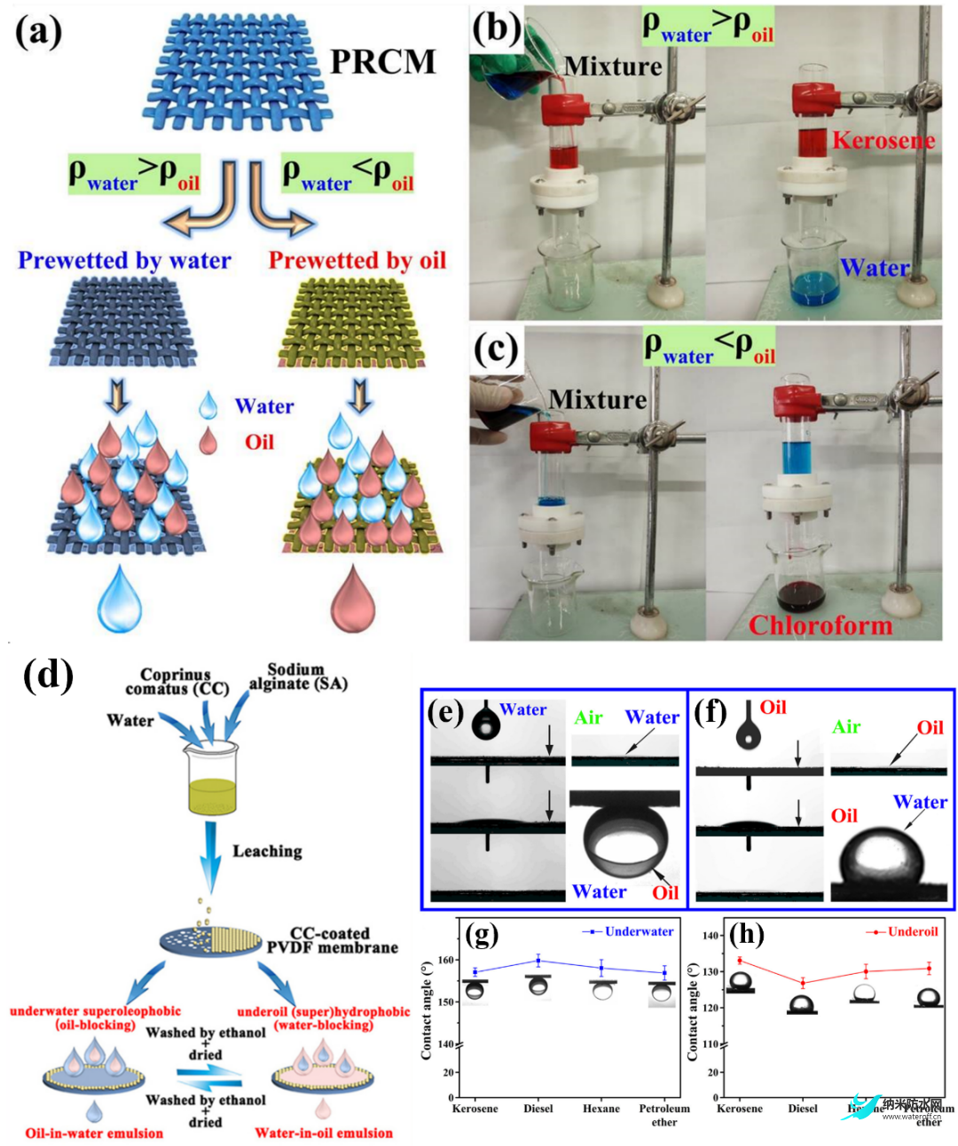 超浸润智能油水分离材料的研究现状及未来展望2.png