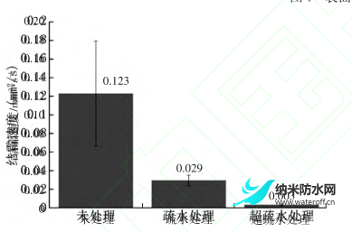 1691763400200297.png 电动汽车热泵系统超疏水换热器抑制结霜性能研究5.png