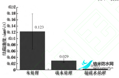 电动汽车热泵系统超疏水换热器抑制结霜性能研究5.png