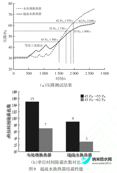 1691763456119572.png 电动汽车热泵系统超疏水换热器抑制结霜性能研究9.png