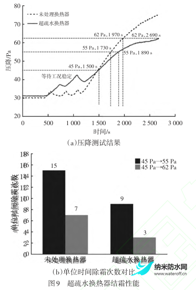 电动汽车热泵系统超疏水换热器抑制结霜性能研究9.png