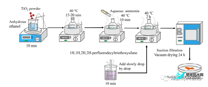 坚固TiO2防冰的实验研究聚脲超疏水涂料2.png