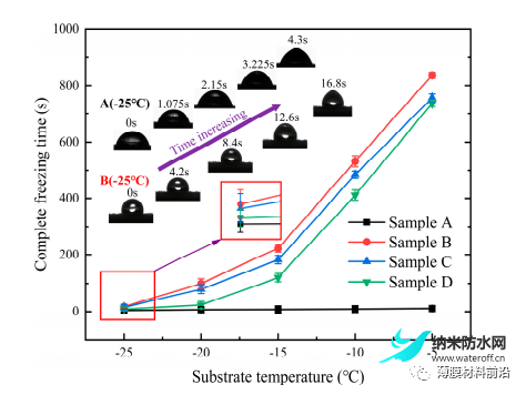 坚固TiO2防冰的实验研究聚脲超疏水涂料10.png