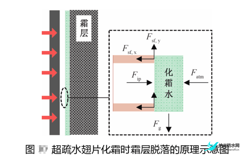 技术探讨：超疏水换热器的抑霜和化霜6.png