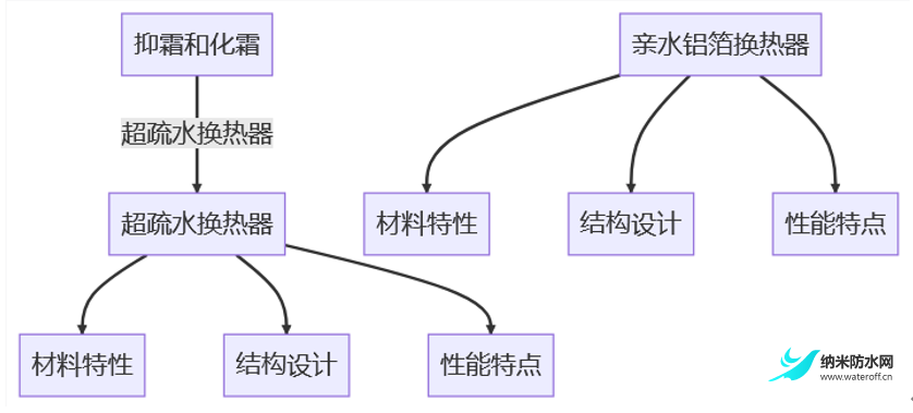 技术探讨：超疏水换热器的抑霜和化霜7.png