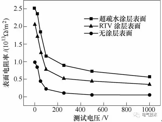 超疏水绝缘涂层制备与防冰、防污研究现状8.jpg