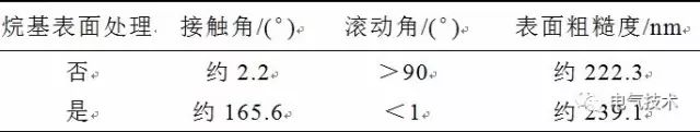 超疏水绝缘涂层制备与防冰、防污研究现状7.jpg