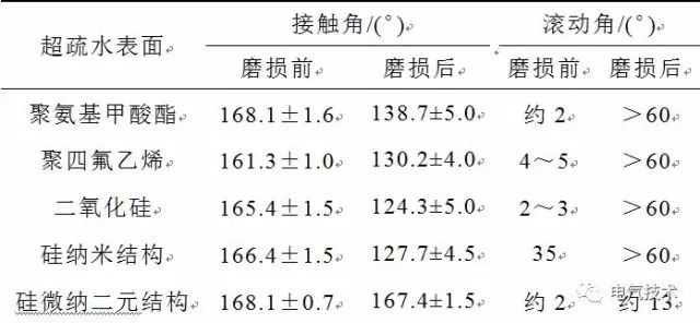 超疏水绝缘涂层制备与防冰、防污研究现状11.jpg