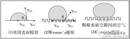 低表面能超疏水涂层理论模型及原理2.jpg