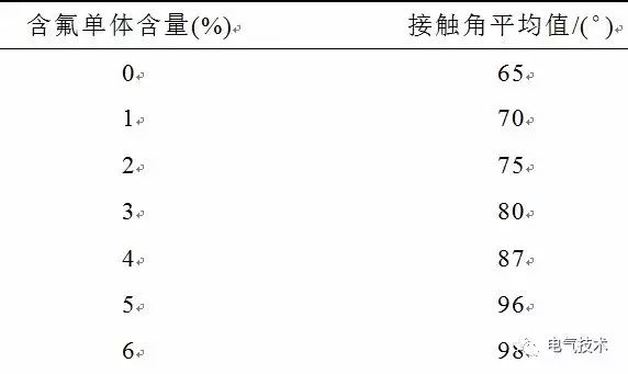 超疏水绝缘涂层制备与防冰、防污研究现状5.jpg