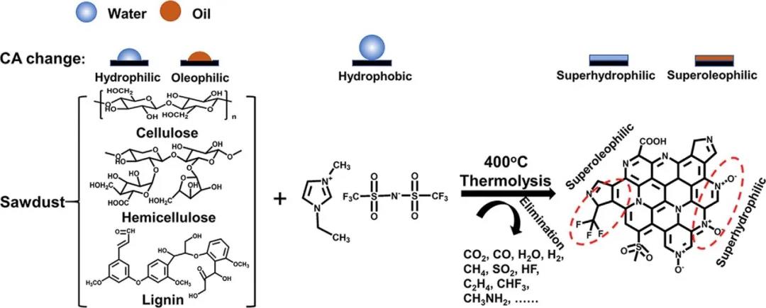 韩布兴院士、江雷院士联手《Chem》:超浸润碳材料!3.jpg 韩布兴院士、江雷院士联手《Chem》:超浸润碳材料!3.jpg