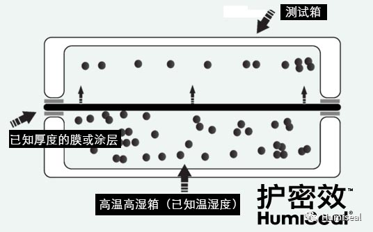 三防漆水蒸气透过率的重要性3.png