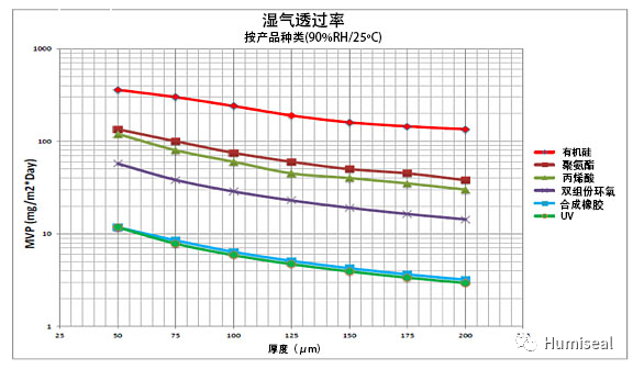 三防漆水蒸气透过率的重要性4.png