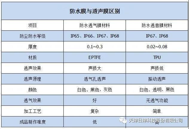 消费类电子产品的防水透气膜与防水透音膜有什么区别1.jpg