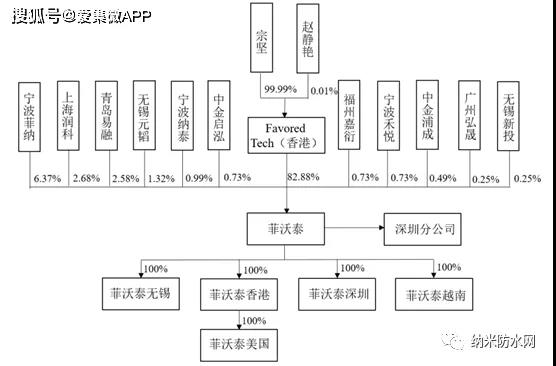 内控风险凸显且深陷专利诉讼 菲沃泰科创板IPO如何突围？1.jpg