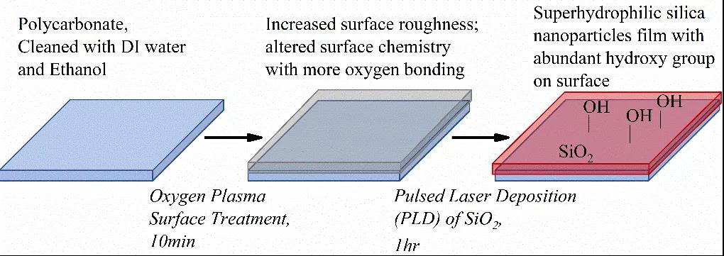 以高分子聚合物为基底的具耐久性的高透光防雾涂层制备1.jpg