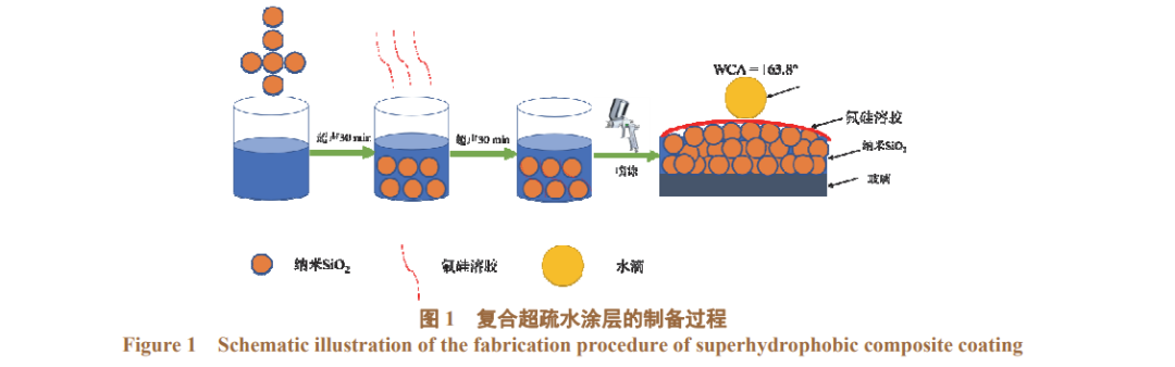 氟硅溶胶?气相纳米 SiO2复合超疏水涂层的制备1.png