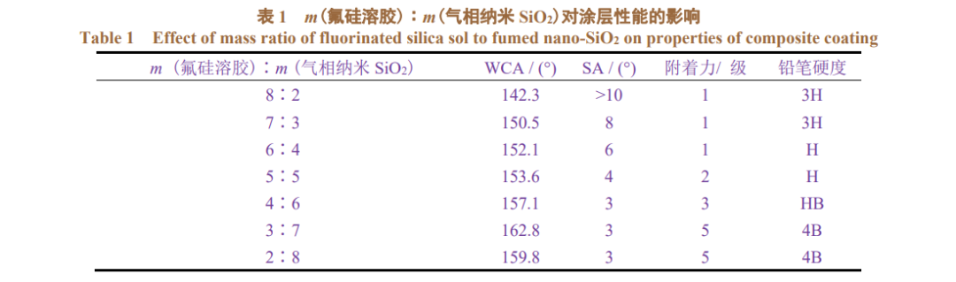 氟硅溶胶?气相纳米 SiO2复合超疏水涂层的制备3.png